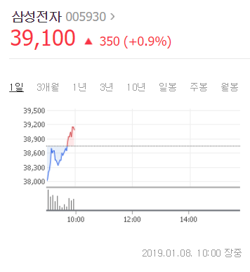 삼성전자 어닝쇼크→주가하락? 장초반에만 영향 