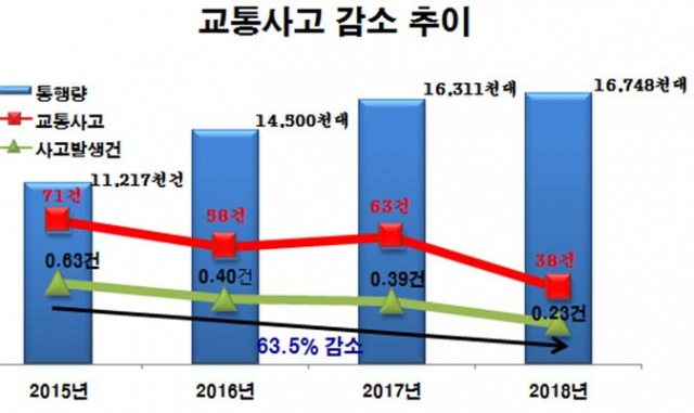 교통사고 감소 추이. 제공 대구시