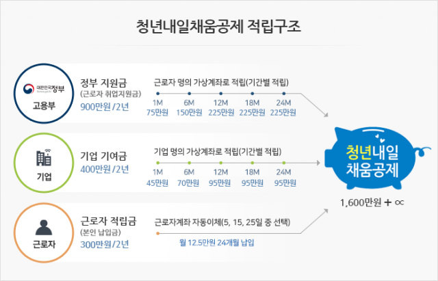 청년내일채움공제란? 2년형 기준 설명. 청년내일채움공제 홈페이지