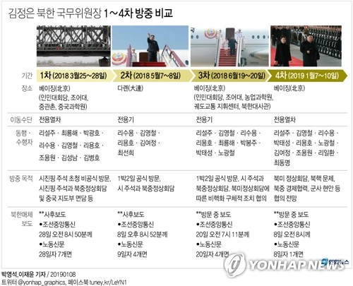 김정은 북한 국무위원장이 7일부터 10일까지 3박4일간 중국을 방문하는 것으로 확인돼 이례적으로 긴 체류에 관심이 집중되고 있다. 김정은 위원장의 지난해 세차례 방중 가운데 두번째와 세번째가 1박 2일이었다는 점에서 이번 방중 기간에는 북중 정상회담뿐만 아니라 중국의 발전 현장을 시찰할 가능성이 크다. 연합뉴스 연합뉴스