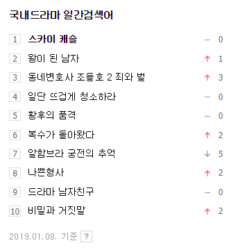 1월 8일 기준 네이버 국내드라마 일간검색어 순위. 스카이 캐슬이 1위.