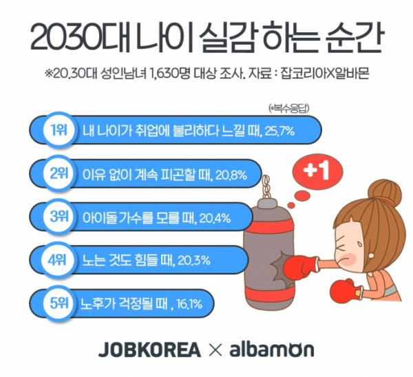 20, 30대 나이 실감하는 순간에 대해 조사 결과. 제공 잡코리아