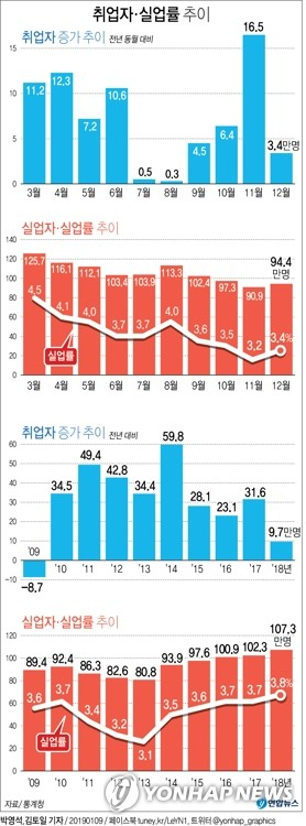 작년 12월 일자리 증가 폭이 3만4천명에 그치며 지난해 연간 일자리 증가 폭도 금융위기 시절인 2009년 이후 가장 낮은 9만7천명을 기록했다. 통계청이 9일 발표한 2018년 12월 및 연간 고용동향에 따르면 지난달 취업자는 2천663만8천명으로 1년 전보다 3만4천명 늘어나는 데 그쳤다. 연합뉴스 연합뉴스