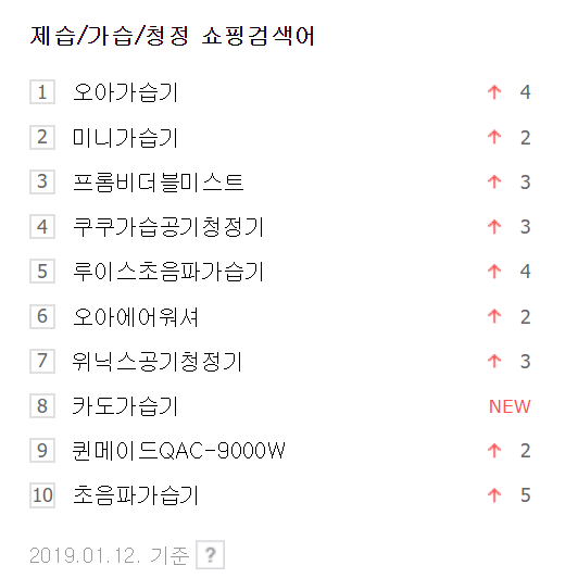 12일 기준 네이버 제습/가습/청정 쇼핑검색어 순위. 네이버