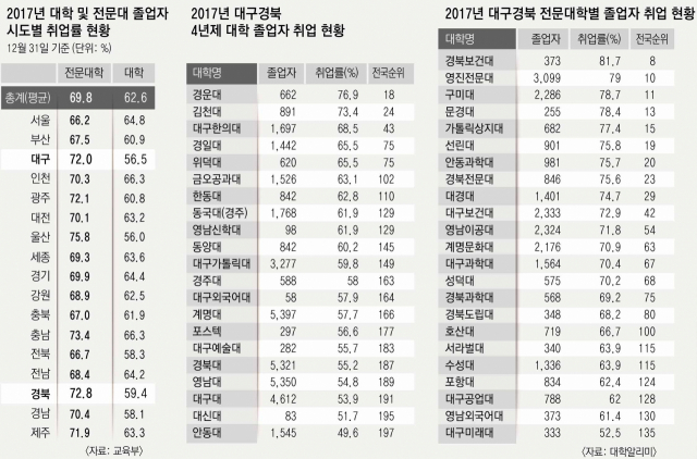 대구와 경북지역 4년제 대학 졸업자들의 취업률이 전국 최하위권으로 나타나 청년들의 구직 희망에 암울한 그림자를 드리우고 있다. 지난해 경일대학교에서 열린 