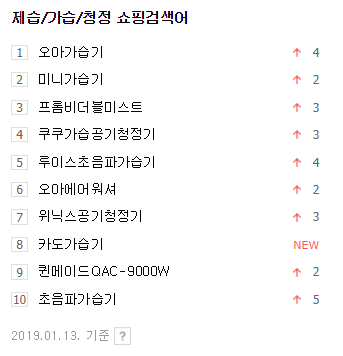 13일 기준 네이버 제습/가습/청정 쇼핑검색어 순위. 네이버