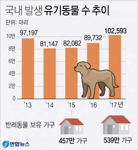 반려동물의 증가와 더불어 유기동물 관리 문제도 