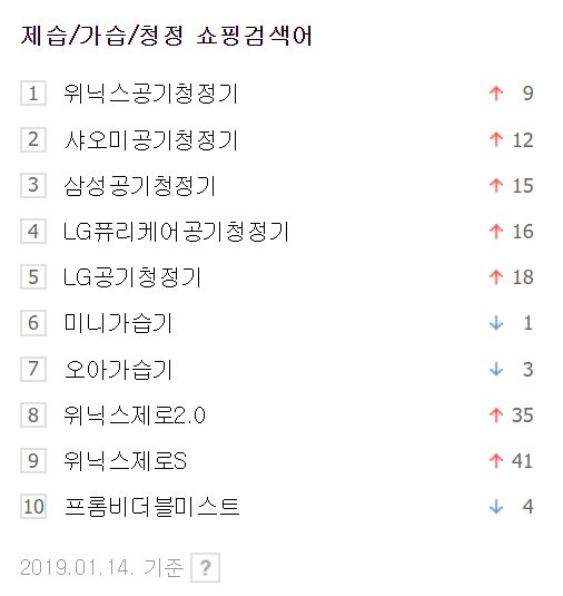 14일 네이버 제습/가습/청정 쇼핑검색어 순위. 네이버