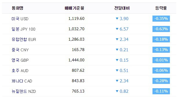 15일 오전 11시 35분 KEB하나은행 기준 환율. 네이버 환율