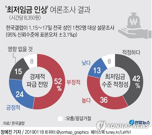 한국갤럽이 지난 15∼17일 전국 성인 1천2명을 대상으로 설문조사(95% 신뢰수준에 표본오차 ±3.1%포인트)한 결과, 올해 최저임금 인상이 경제에 