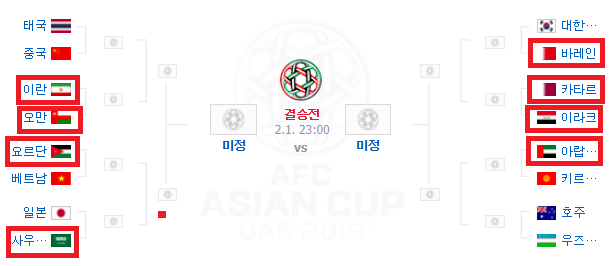 2019 아시안컵 16강 진출팀 가운데 절반인 8팀이 중동 국가이다. 네이버 축구