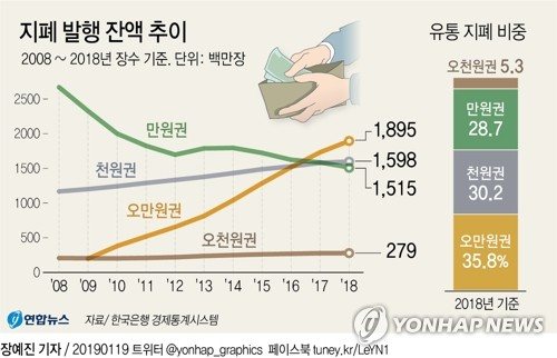 19일 한국은행에 따르면 지난해 말 시중 유통 지폐를 장수 기준으로 보면 52억8천600만장이었다. 그중 만원권은 1년 전보다 4.5% 감소한 15억1천500만장으로 집계됐다. 시중에 유통되는 지폐 중 28.7%가 만원권이었다. 연합뉴스