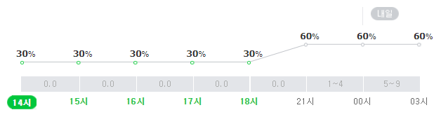 여수 19일 강수확률. 네이버 날씨