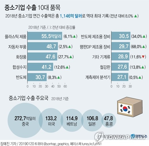 20일 중소벤처기업부에 따르면 지난해 중소기업 수출은 전년보다 8.0% 늘어난 1천146억 달러로 집계됐다. 이는 지금까지의 중소기업 연간 수출액 가운데 가장 큰 규모다. 연합뉴스