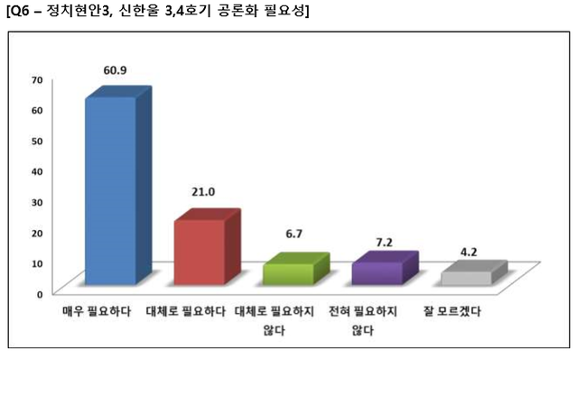 신한울 3·4호기 공론화 필요성 관련 바른미래연구원-모노리서치 여론조사 결과. 제공 바른미래연구원