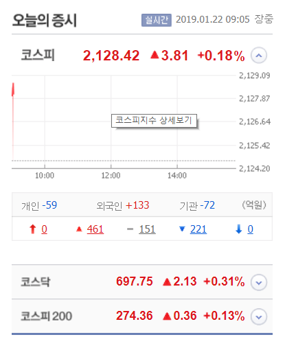 22일 오전 9시 5분 현재 증시 상황. 네이버 증권 제공.