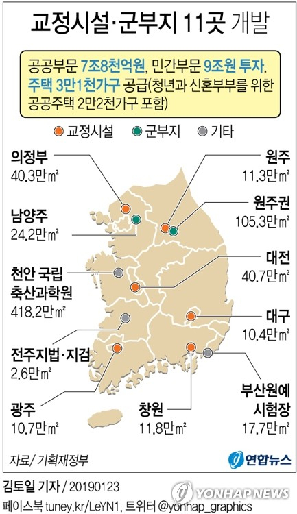 여의도 2.4배 면적의 비어있는 교정시설 부지나 군부지 등 국유지 11곳에 공공주택이나 실버타운, 창업·벤처타운 등이 들어선다. 정부는 23일 홍남기 부총리 겸 기획재정부 장관 주재로 경제활력대책회의를 열고 이런 내용의 
