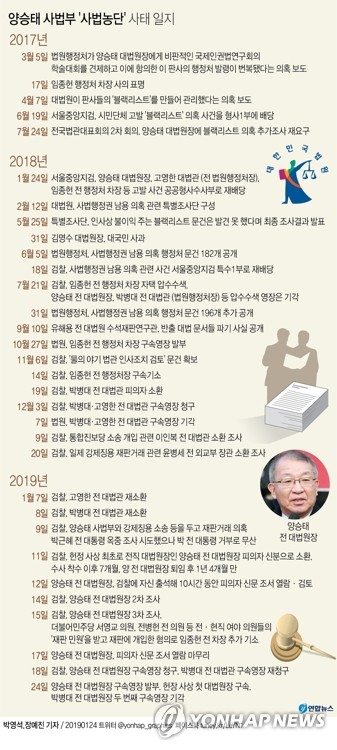 사법행정권 남용 의혹의 최종 책임자로 지목된 양승태(71) 전 대법원장의 구속영장이 발부됐다. 양 전 대법원장은 전·현직을 통틀어 헌정 사상 처음으로 검찰에 피의자로 소환된 데 이어 구치소에 구속수감되는 사법부 수장으로 기록됐다. 연합뉴스 연합뉴스