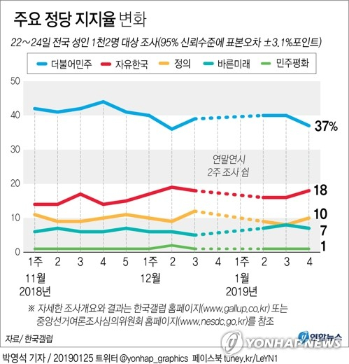 더불어민주당의 정당 지지도가 한 달만에 다시 40%선 밑으로 떨어졌다는 여론조사 결과가 25일 나왔다. 한국갤럽이 지난 22∼24일 전국 성인 1천2명을 대상으로 시행한 정당 지지도 조사 결과, 민주당 지지도는 전주 보다 3%포인트 하락한 37%로 집계됐다. 연합뉴스 연합뉴스