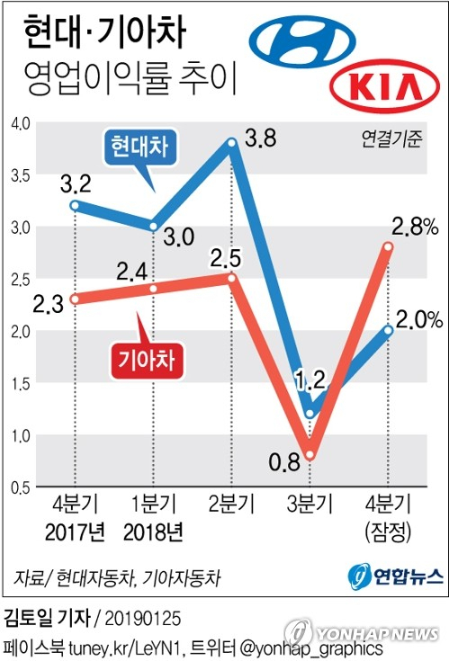 기아자동차의 지난해 영업실적이 통상임금 패소로 타격을 받았던 전년보다 대체로 개선됐지만 여전히 부진한 수준인 것으로 나타났다. 연합뉴스