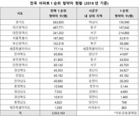 지난해 전국 1순위 청약통장 4개 중 1개는 대구로 몰린 것으로 집계됐다. 리얼투데이 제공.