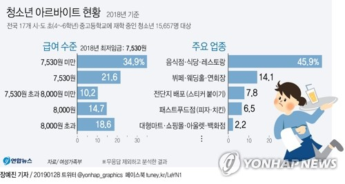 28일 여성가족부가 지난해 7~9월 전국 17개 시·도 초(4~6학년)·중·고등학교에 재학 중인 청소년 1만5천657명을 대상으로 실시한 