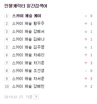 네이버 인물캐릭터 검색 1위 조미녀부터 10위 강예빈까지 모두 스카이 캐슬. 네이버