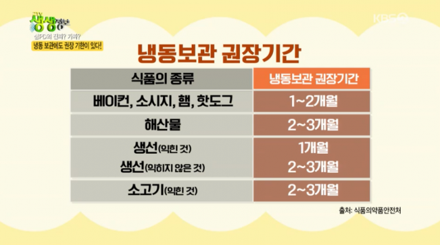 냉동보관 권장기간은? 최대 3개월. KBS2 2TV 저녁 생생정보 tv 화면 캡처