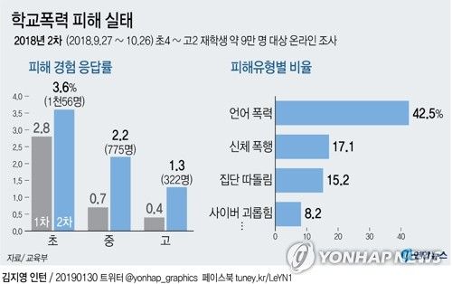 30일 교육부가 지난해 9∼10월 초등학교 4학년∼고등학교 2학년 학생 약 9만명을 대상으로 