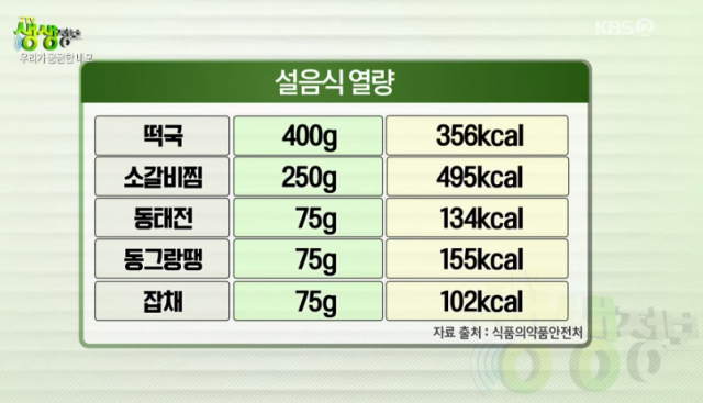 설 명절 음식 열량은 얼마나 될까? 기름 1g=9칼로리 탓 