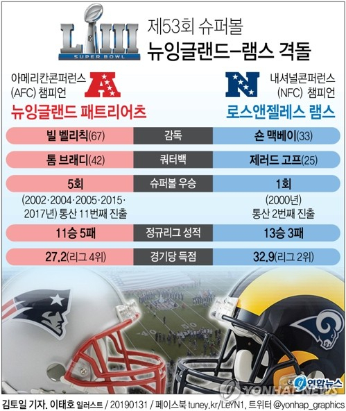 미국프로풋볼(NFL) 챔피언결정전인 슈퍼볼이 2월 4일 오전 8시 30분(한국시간) 미국 조지아주 애틀랜타의 메르세데스-벤츠 스타디움에서 펼쳐진다. 연합뉴스