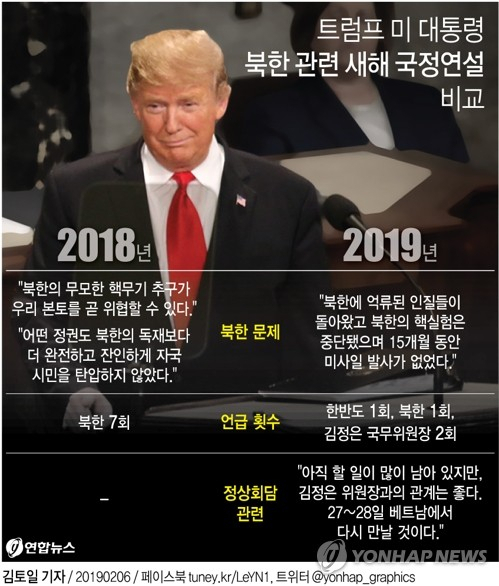 도널드 트럼프 미국 대통령이 5일(현지시간) 새해 국정연설에서 언급한 북한 관련 부분은 작년에 비해 크게 줄었지만 