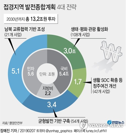 군사 안보와 규제 등으로 개발이 정체된 접경지역을 발전시키기 위해 13조원 넘는 돈이 투입된다. 행정안전부는 접경지역정책심의위원회 심의를 거쳐 