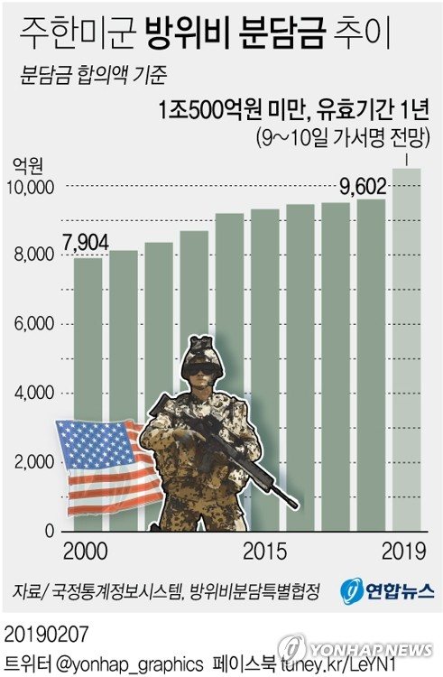주한미군 방위비 분담금 협정 협상이 이르면 이번 주말 타결될 것으로 7일 알려졌다. 연합뉴스 연합뉴스