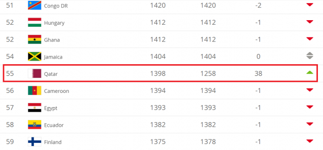 피파(FIFA) 랭킹 아시안컵 영향 급상승? 아시아 新 5강=이란 22위(↑7)·일본 27위(↑23)·한국 38위(↑15)·호주 42위(↓1)·카타르 55위(↑38). 피파 홈페이지