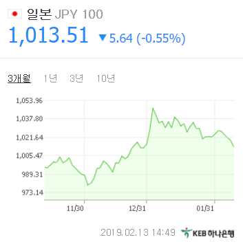 원/엔화 환율 13일 오후 2시 49분 기준 1013.51원. 네이버 KEB하나은행