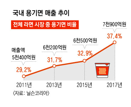 용기면 신제품이 인기를 끌면서 봉지라면을 개량해 용기면을 만들던 흐름에서 벗어나고 있다. 삼양식품은 용기면 신제품 