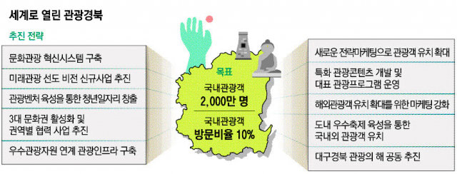 경상북도가 지역 문화관광의 위상 확립과 세계관광시장 확장을 위해 본격적인 체질 개선에 돌입했다. 사진은 포항 영일대불꽃축제. 경북도 제공
