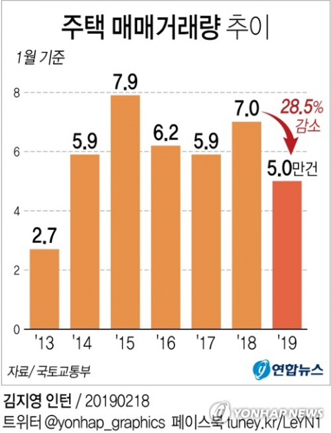 18일 국토교통부에 따르면 지난 1월 전국의 주택 매매 거래량은 5만286건으로 작년 동월(7만354건)과 5년 평균(6만5천950건) 대비 각각 28.5%, 23.8% 감소한 것으로 집계됐다. 연합뉴스 연합뉴스