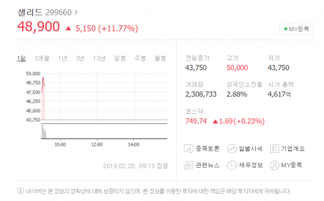 20일 오전 9시13분 현재 셀리드 주가. 네이버 증권 제공