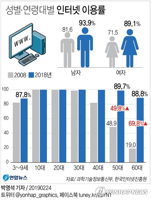 작년 우리나라 국민의 10명 중 9명이 인터넷을 이용하는 것으로 조사됐다. 60세 이상 고령층의 인터넷 사용도 크게 늘어 이용률이 88.8%를 기록했다. 2008년에는 60대 이상의 인터넷 이용률이 19%로 조사됐는데, 10년간 69.8%포인트 증가한 것이다. 연합뉴스 연합뉴스