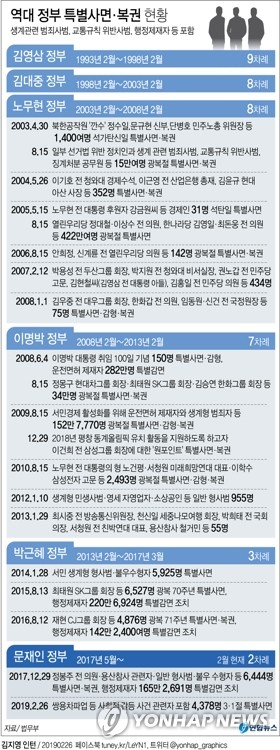 정부가 3·1절 100주년을 앞둔 26일 제주 강정마을 해군기지 반대집회 관련자 등 시국사건 처벌자 107명을 포함해 총 4천여명을 상대로 특별사면을 단행했다. 2018년 신년 특사 이후 1년여 만에 이뤄지는 문재인 정부 두 번째 사면이다. 연합뉴스