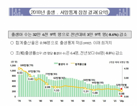 2018년 연간 합계출산율은 0.98명으로 출생 통계를 작성하기 시작한 1970년 이래 최저치를 기록했다. 통계청 제공