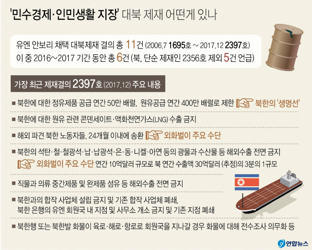 베트남 하노이에서 열린 도널드 트럼프 미국 대통령과 김정은 북한 국무위원장의 제2차 북미 정상회담이 대북제재에 대한 이견으로 결렬된 가운데 북측이 미국 측에 요구한 제재해제를 언급, 그 내용이 무엇인지 관심을 끌고 있다. 연합뉴스