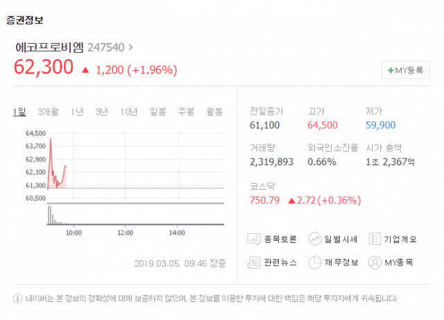 네이버 증권 제공.