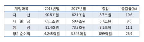 신협 경영성과지표 / 신협중앙회 제공