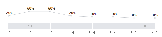 서울 7일 강수확률. 네이버 날씨
