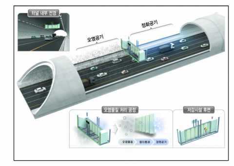 한국도로공사는 고속도로 미세먼지를 줄이기 위해 터널 무동력 미세먼지 저감시설을 확대하기로 했다, 사진은 터널 무동력 미세먼지 저감시설 개념도 및 설치 모습. 한국도로공사 제공