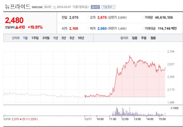 7일 주식시장에서는 뉴프라이드, 빅텍 등이 급등세를 보이는 등 눈에 띄었다. 네이버 주식 캡처 #뉴프라이드 #빅텍