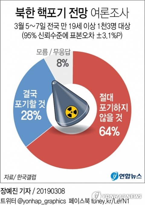 우리나라 국민 10명 중 6명은 북한이 절대 핵을 포기하지 않을 것이라고 생각한다는 여론조사 결과가 8일 나왔다. 연합뉴스